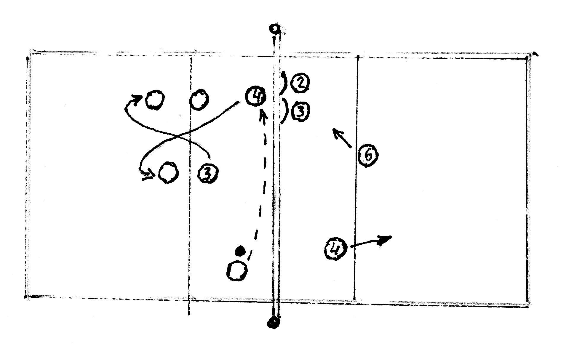 Нарисуйте схему расположения. Тактика защиты в волейболе схема. Тактика защиты углом вперед в волейболе. Тактические схемы в волейболе. Зонная защита в волейболе.