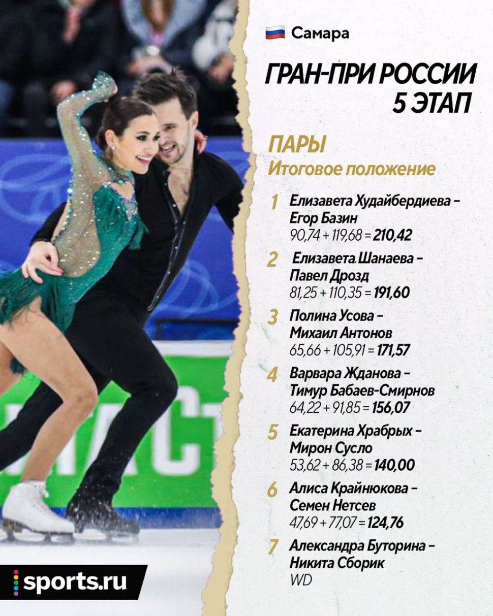 Чемпионат Росси по фигурному катанию 2020