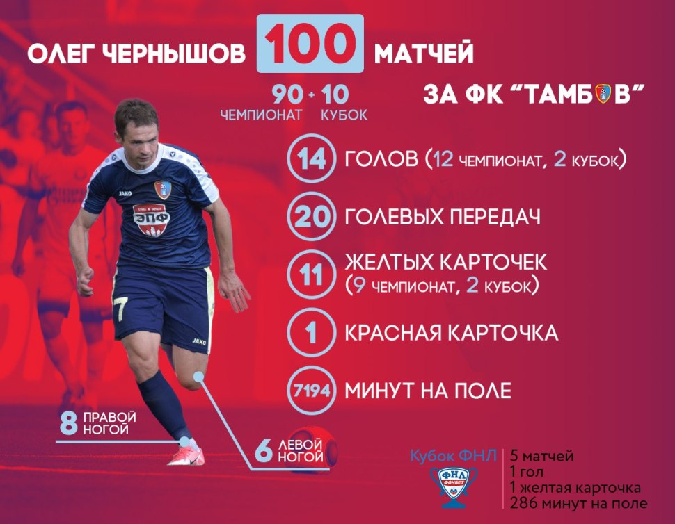 Чернышов футболист Тамбов