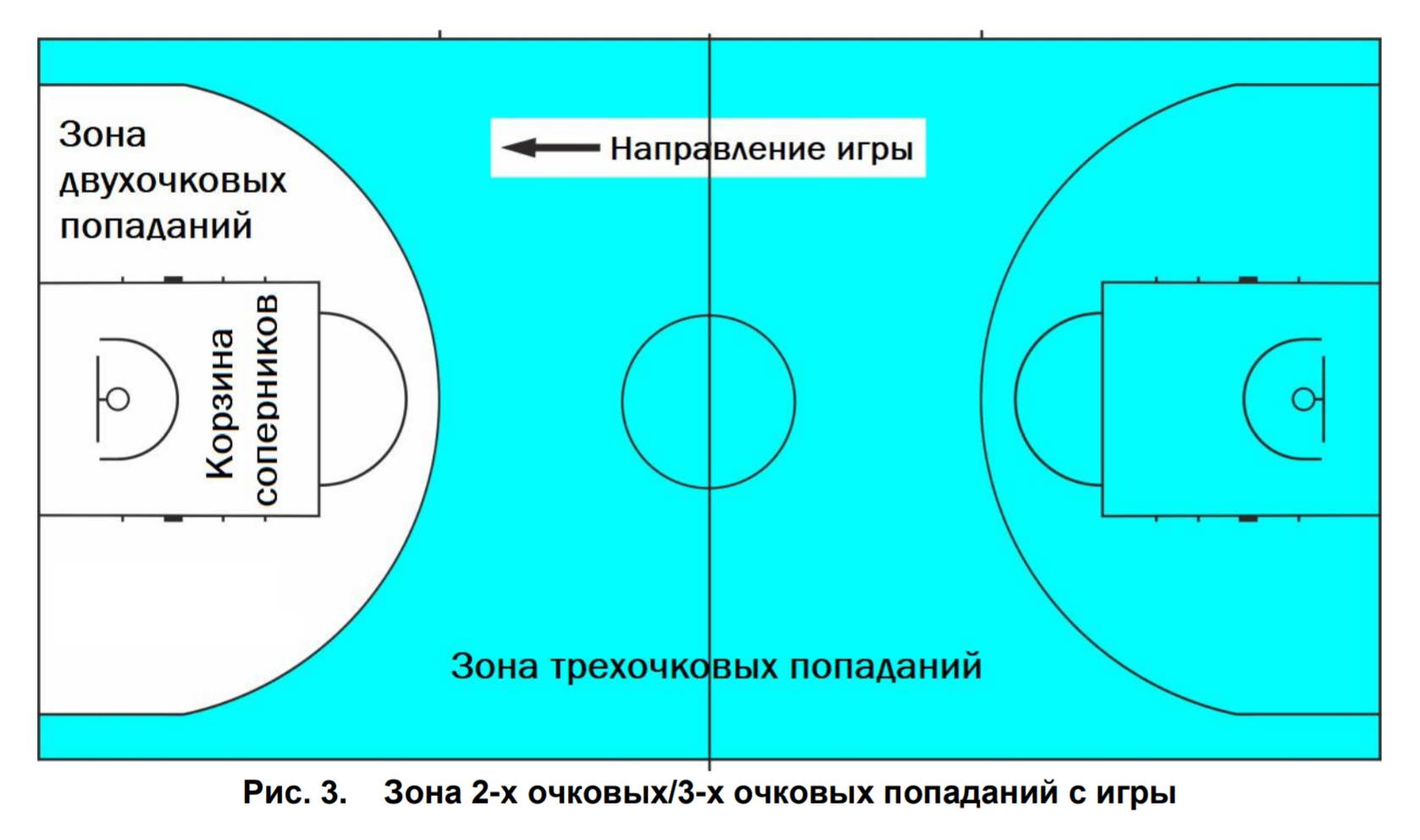 Зона 3 дня. Зоны в баскетболе. Штрафная линия в баскетболе. Штрафная зона в баскетболе. 3х очковая зона в баскетболе.