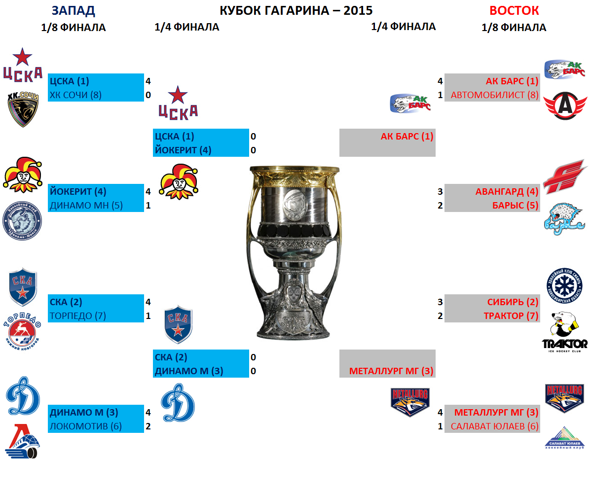 График игр кубка гагарина 2024. Чемпион Кубка Гагарина 2021-2022. Кубок Гагарина КХЛ 2024. Кубок Гагарина 2024 сетка. Кубок Гагарина КХЛ победители.
