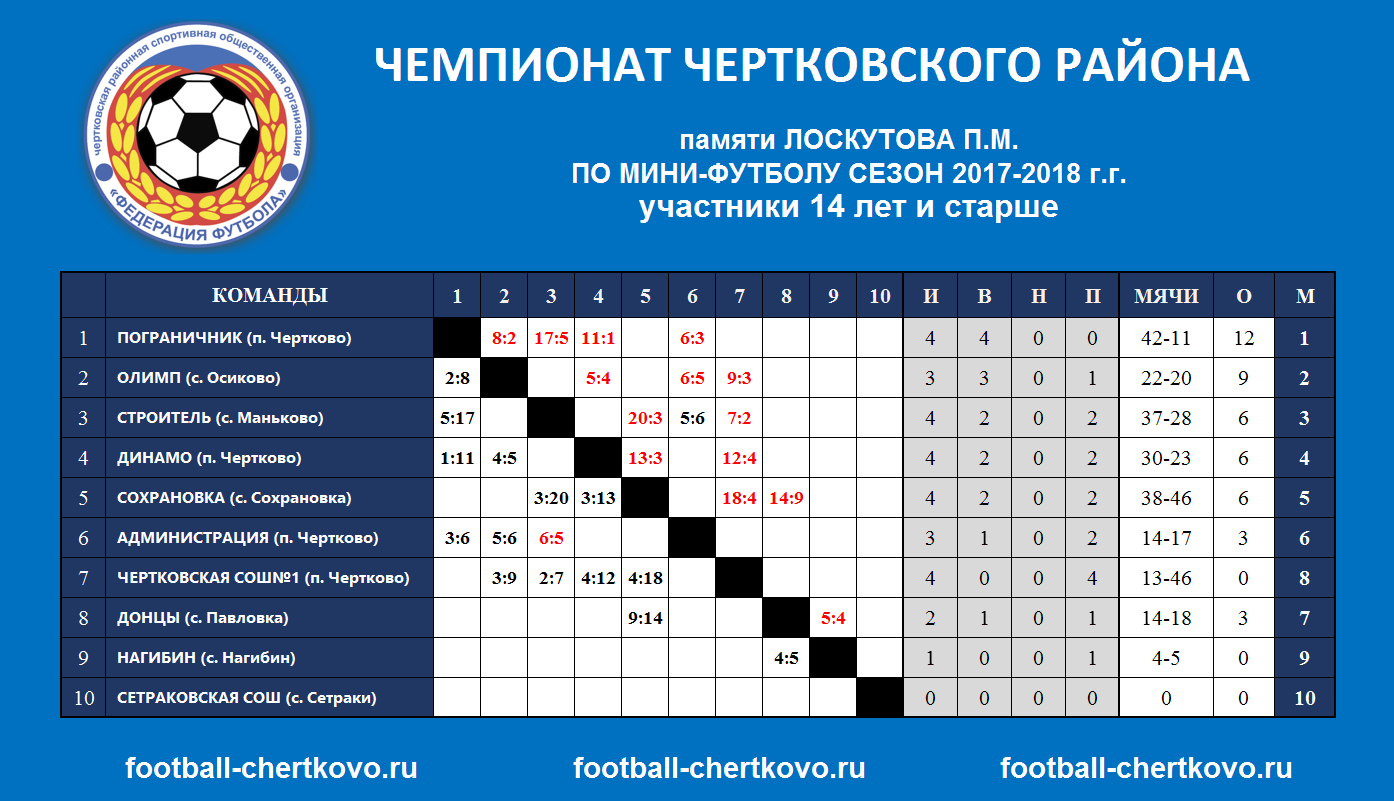 Футбольная таблица российского футбола