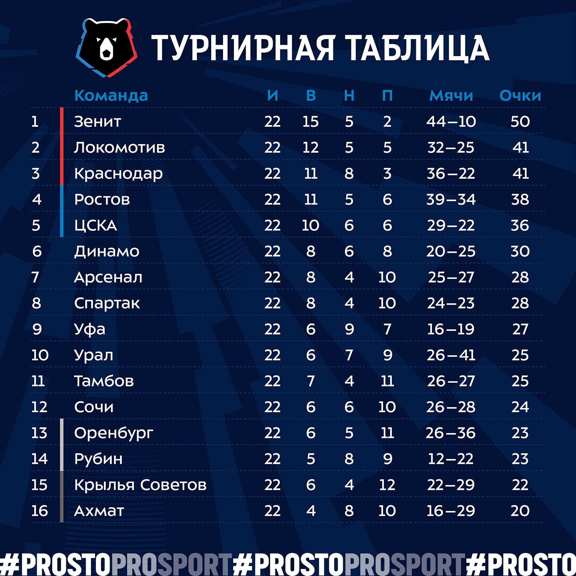 Чемпионат россии по футболу результаты тура (64 фото) - картинки photosota