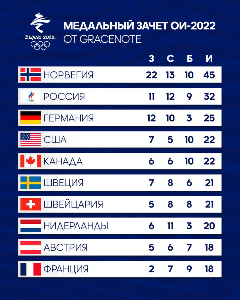 Медальный зачет зимних. Пекин 2022 медальный зачет. Медальный зачет олимпиады 2022. Медальный зачёт олимпиады в Пекине 2022. Медальный зачет олимпиады 2022 таблица.