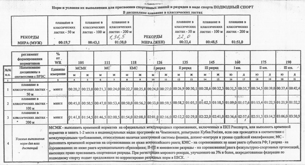 100 метров брассом нормативы