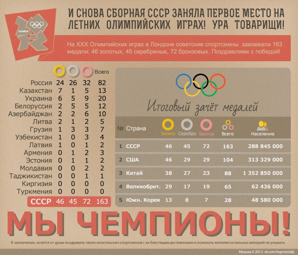 Места СССР на Олимпийских играх