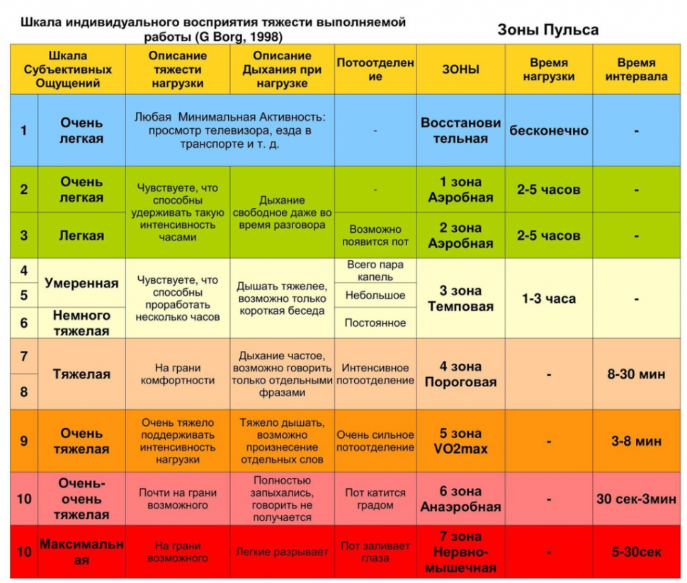 Таблица пульса для сжигания жира