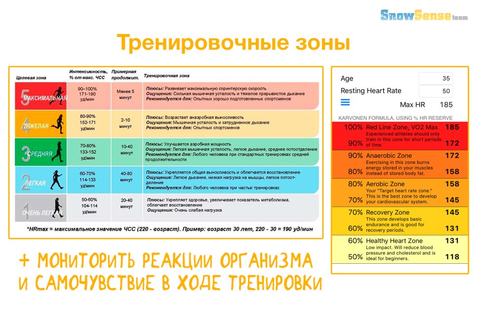 Зоны интенсивности тренировок