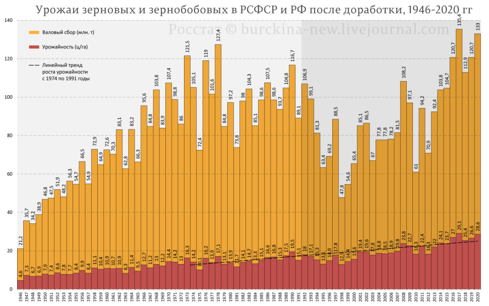 Урожай зерна в России по годам с 2010 по 2020