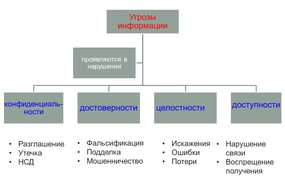 Схема 1. источники угроз информационной безопасности