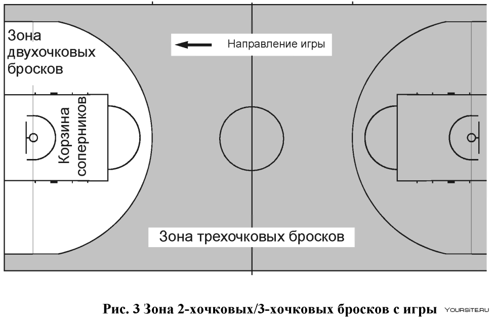 Трехочковая зона в баскетболе
